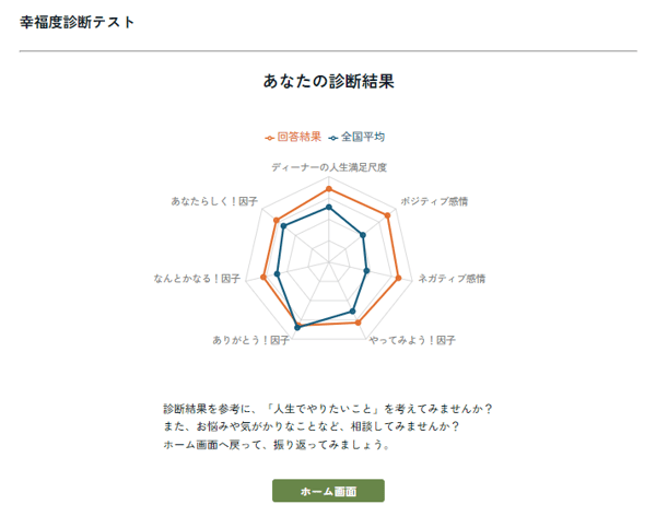 幸福度診断テスト2